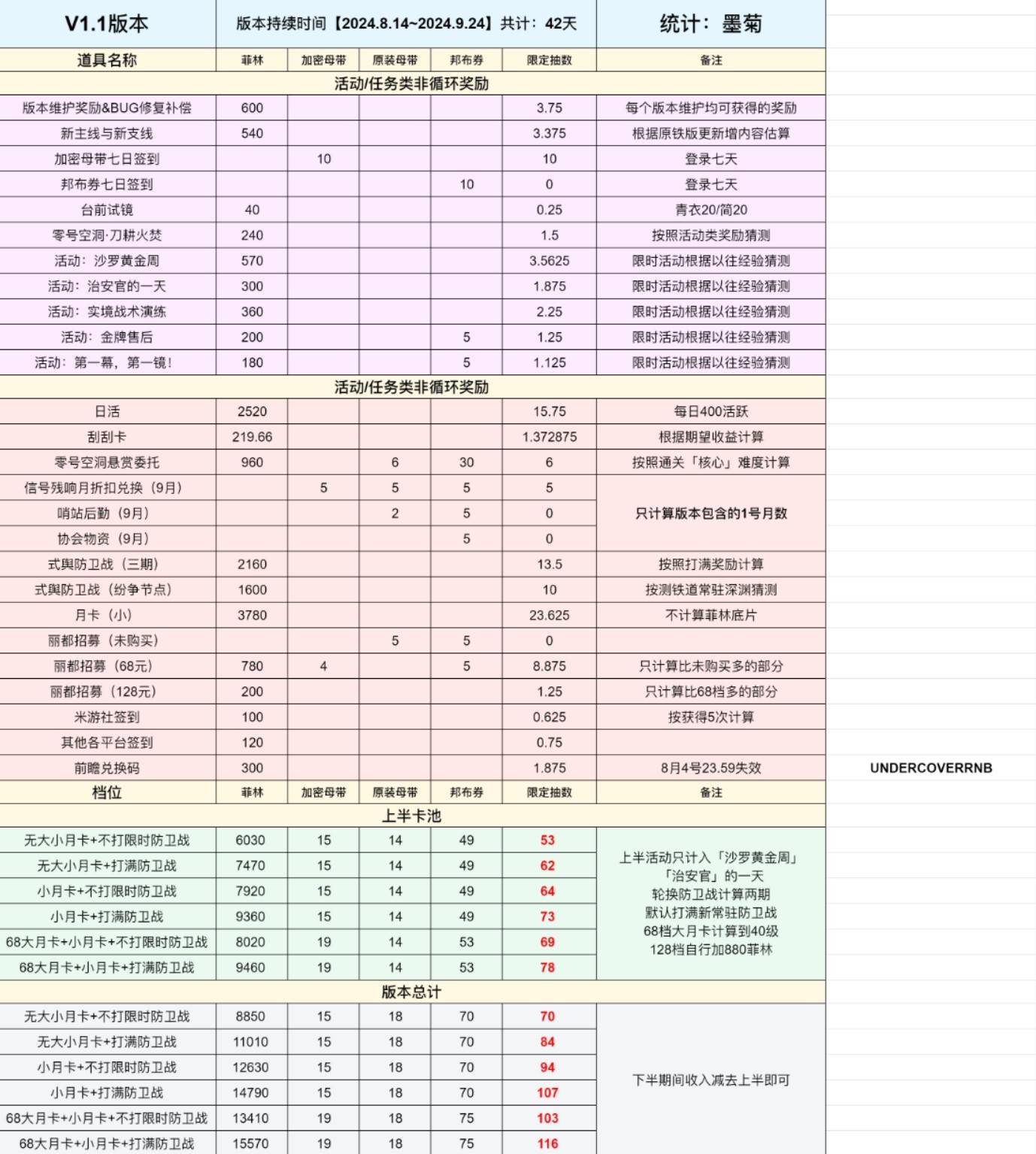 《絕區零》1.1版本菲林數量統計 絕區零1.1有多少抽 - 第1張