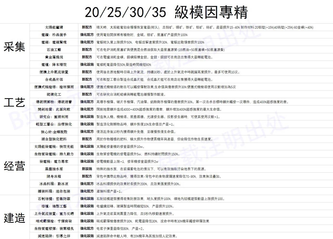 《七日世界》全模因专精效果一览 模因专精有哪些 - 第2张