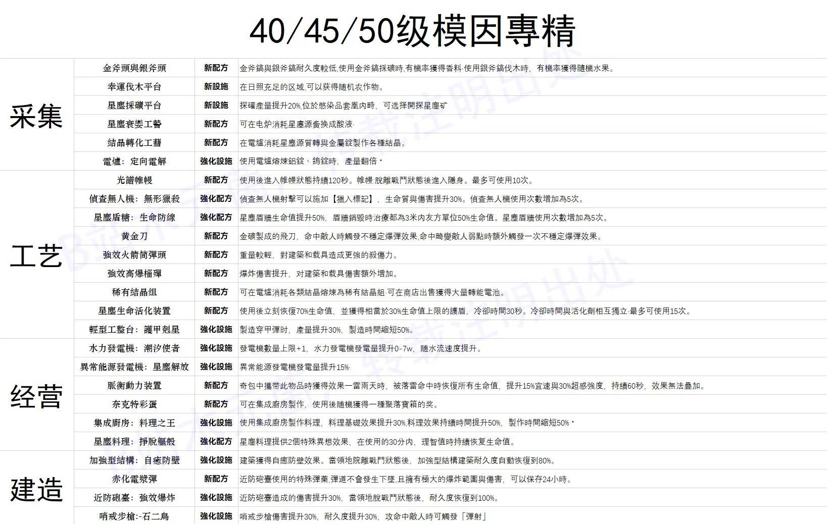 《七日世界》全模因专精效果一览 模因专精有哪些 - 第3张