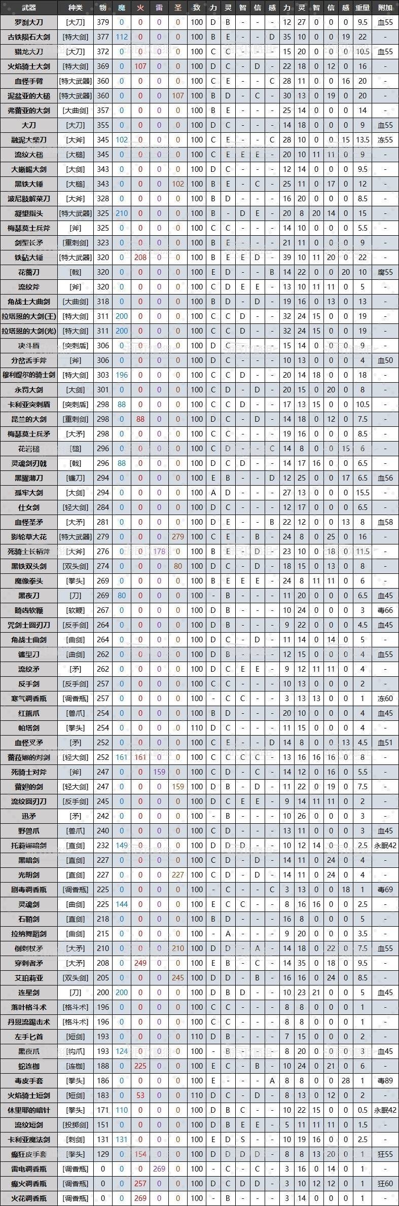 《艾尔登法环》黄金树幽影DLC全武器质变数据及面板 老头环DLC武器数据对比_普通 - 第2张