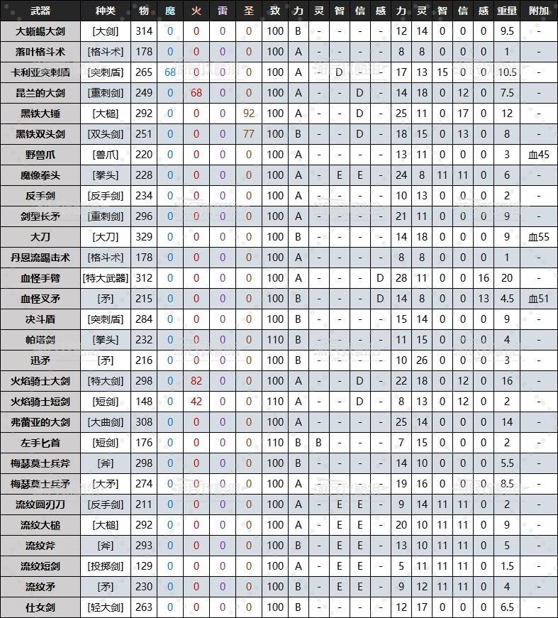 《艾尔登法环》黄金树幽影DLC全武器质变数据及面板 老头环DLC武器数据对比_厚重 - 第1张