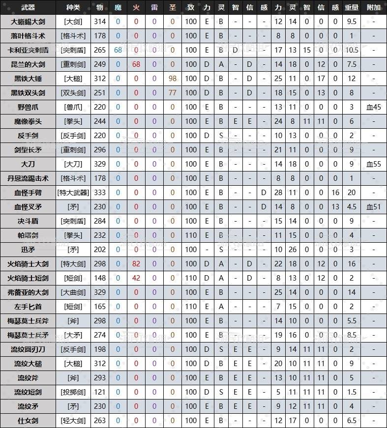 《艾尔登法环》黄金树幽影DLC全武器质变数据及面板 老头环DLC武器数据对比_锋利 - 第1张