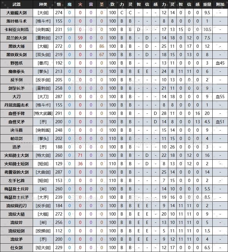 《艾尔登法环》黄金树幽影DLC全武器质变数据及面板 老头环DLC武器数据对比_优质 - 第1张