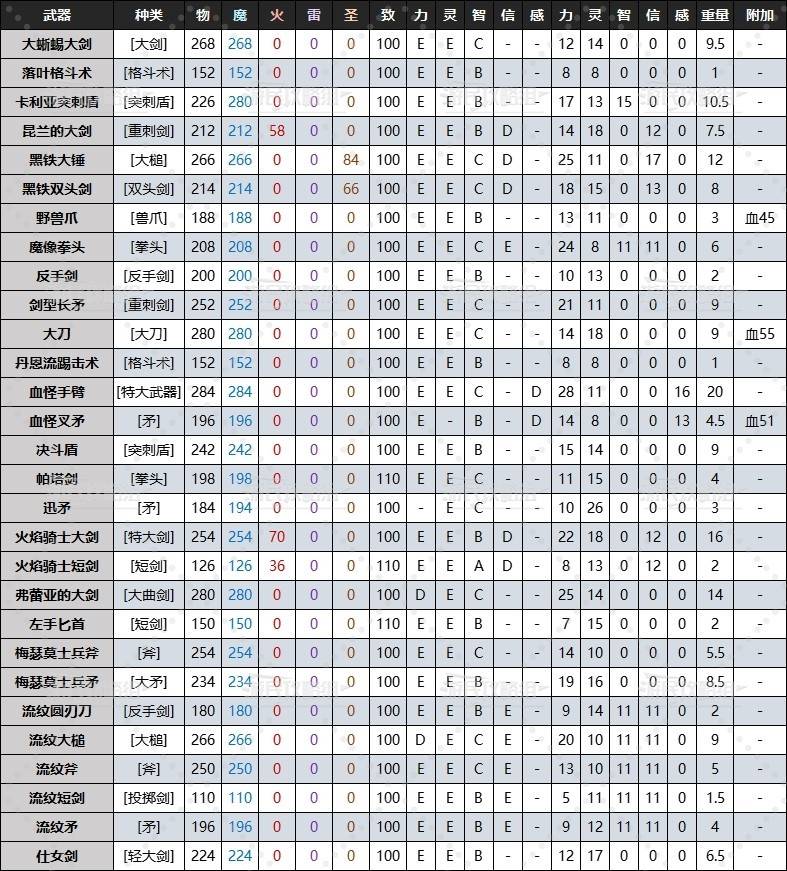 《艾尔登法环》黄金树幽影DLC全武器质变数据及面板 老头环DLC武器数据对比_魔力 - 第1张