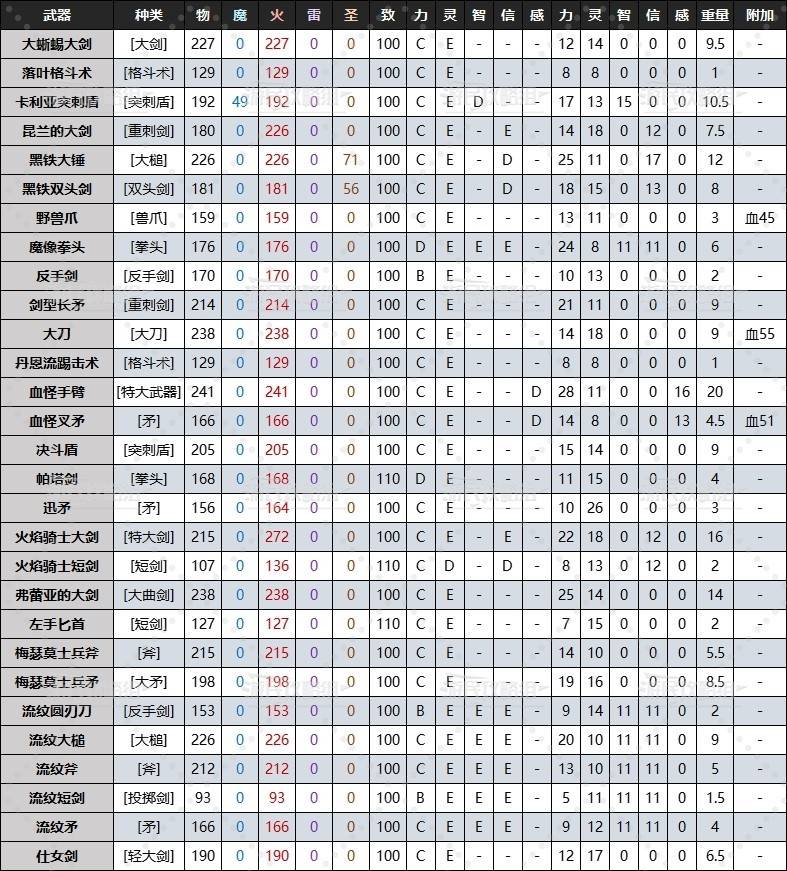 《艾尔登法环》黄金树幽影DLC全武器质变数据及面板 老头环DLC武器数据对比_火焰 - 第1张