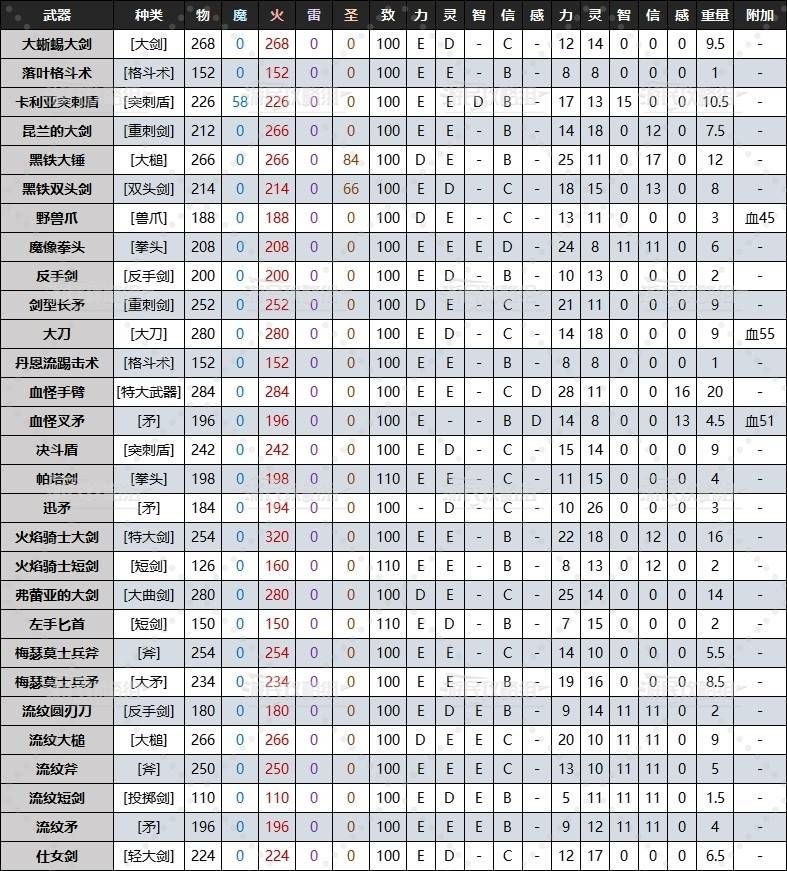 《艾尔登法环》黄金树幽影DLC全武器质变数据及面板 老头环DLC武器数据对比_焰术 - 第1张