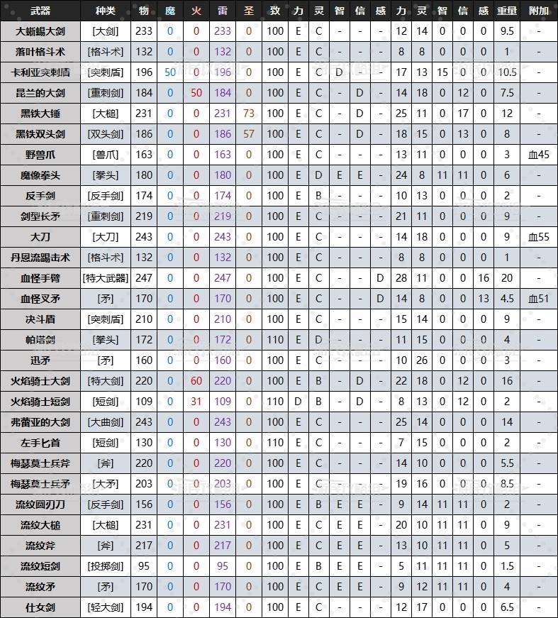 《艾尔登法环》黄金树幽影DLC全武器质变数据及面板 老头环DLC武器数据对比_雷电 - 第1张