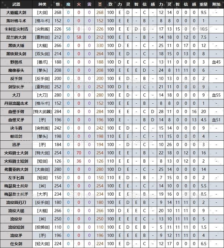 《艾爾登法環》黃金樹幽影DLC全武器質變數據及面板 老頭環DLC武器數據對比_神聖 - 第1張