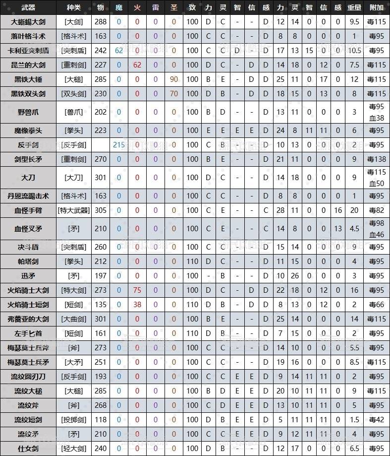 《艾尔登法环》黄金树幽影DLC全武器质变数据及面板 老头环DLC武器数据对比_毒 - 第1张