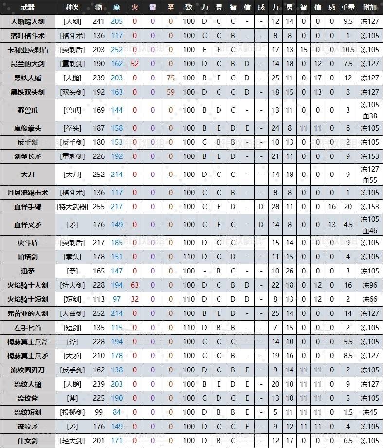 《艾尔登法环》黄金树幽影DLC全武器质变数据及面板 老头环DLC武器数据对比_寒冷