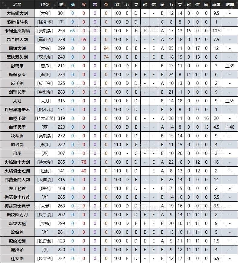 《艾尔登法环》黄金树幽影DLC全武器质变数据及面板 老头环DLC武器数据对比_神秘