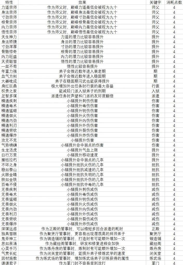 《江湖录》开局特性效果及消耗点数一览 - 第2张