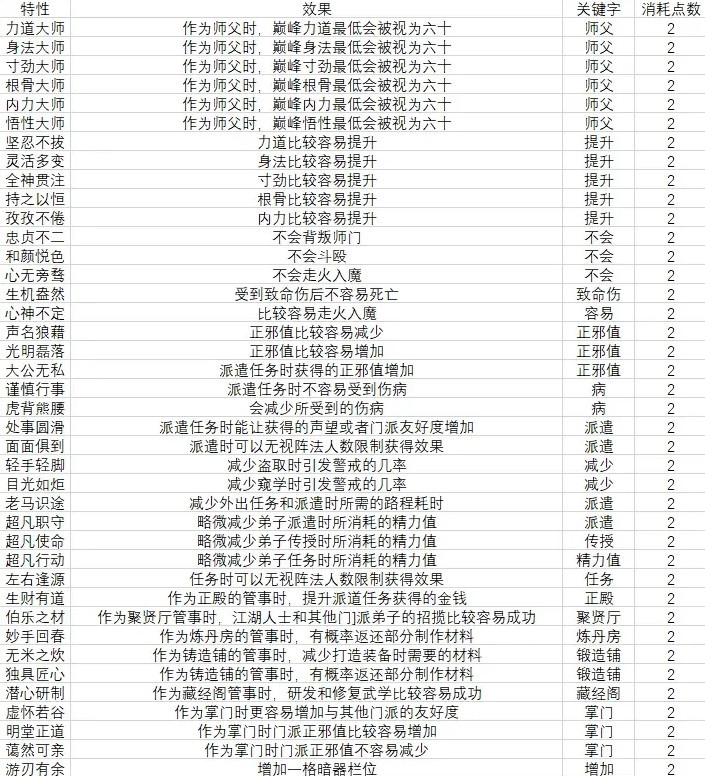 《江湖录》开局特性效果及消耗点数一览 - 第3张