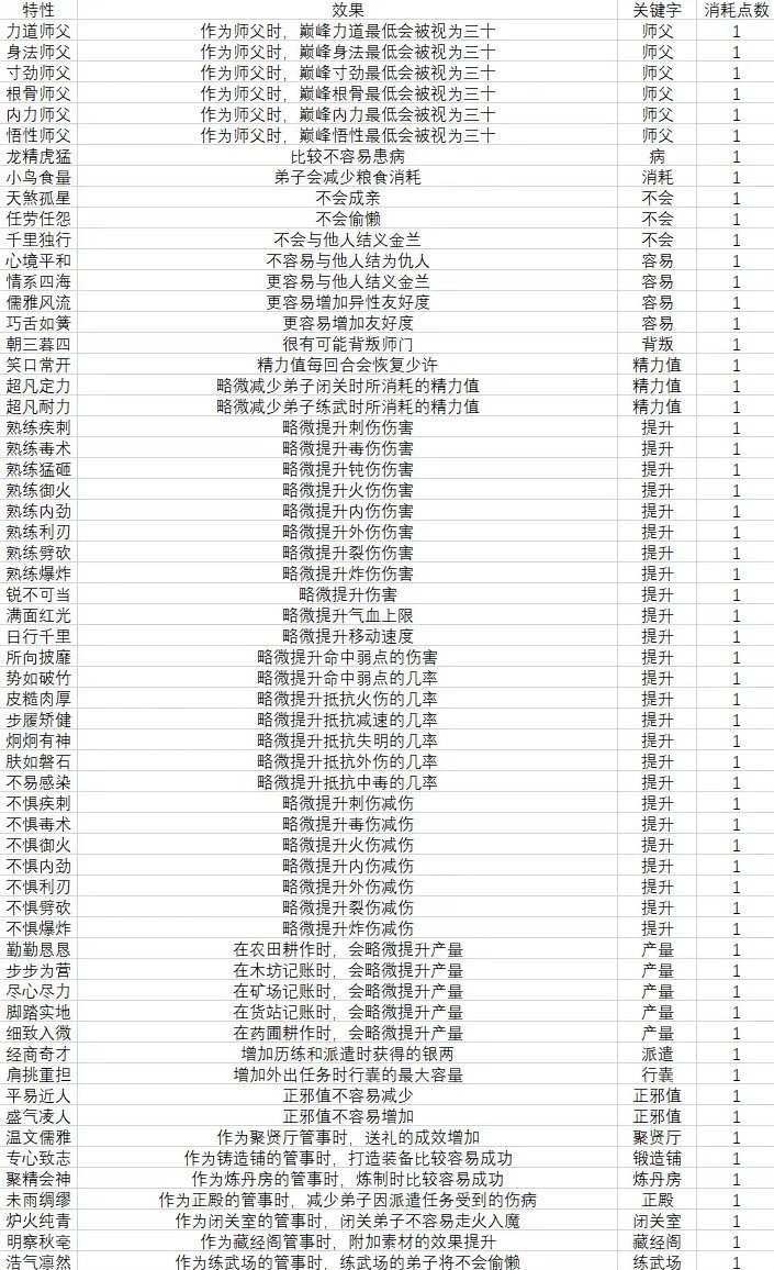 《江湖錄》開局特性效果及消耗點數一覽 - 第4張