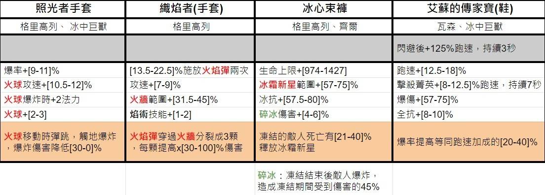 《暗黑破坏神4》第五赛季独特暗金词条一览 - 第6张