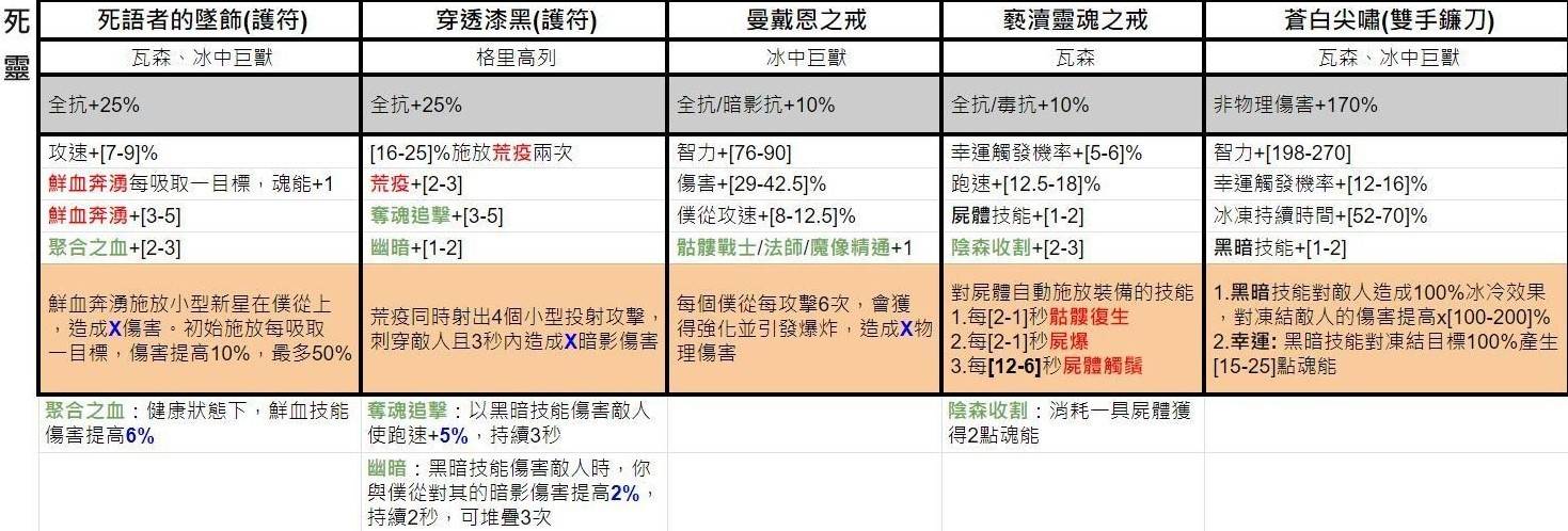 《暗黑破坏神4》第五赛季独特暗金词条一览 - 第7张