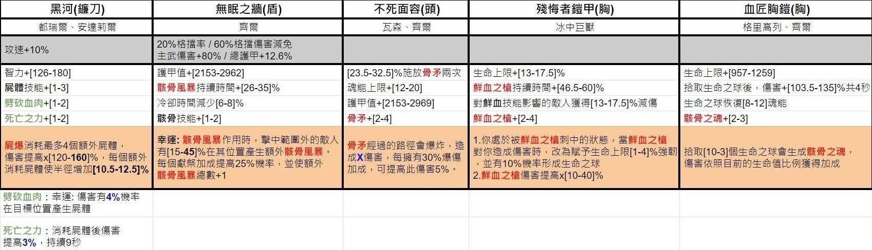 《暗黑破坏神4》第五赛季独特暗金词条一览 - 第8张