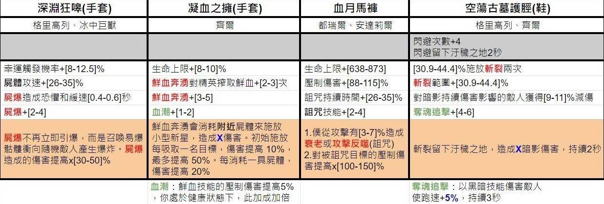 《暗黑破坏神4》第五赛季独特暗金词条一览 - 第9张