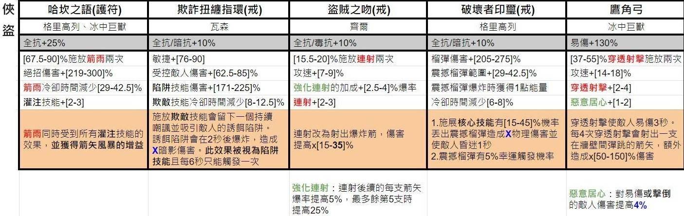 《暗黑破坏神4》第五赛季独特暗金词条一览 - 第1张