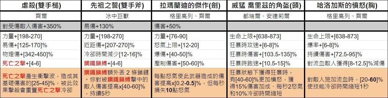 《暗黑破坏神4》第五赛季独特暗金词条一览 - 第11张