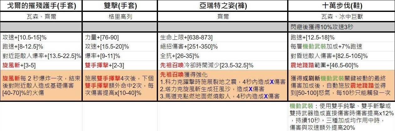 《暗黑破坏神4》第五赛季独特暗金词条一览 - 第12张