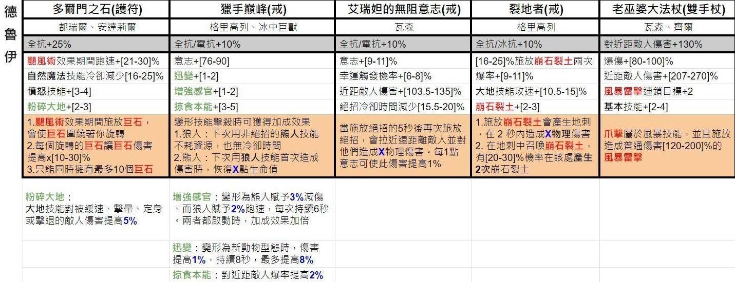 《暗黑破坏神4》第五赛季独特暗金词条一览 - 第13张