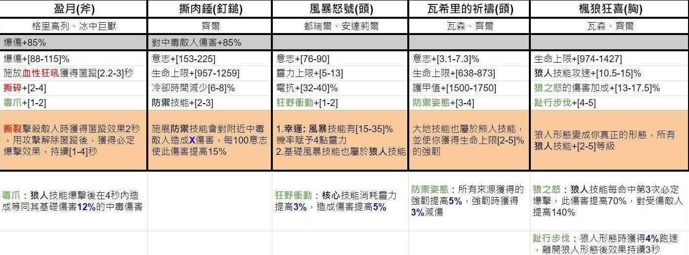 《暗黑破坏神4》第五赛季独特暗金词条一览 - 第14张