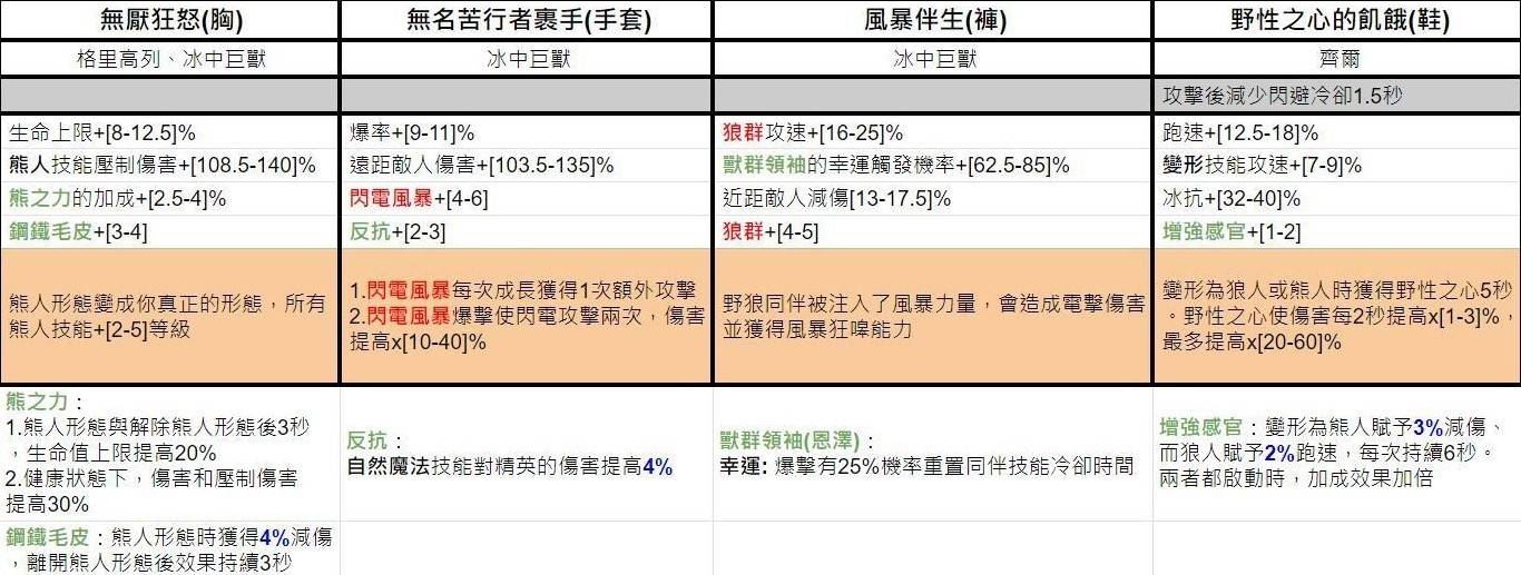 《暗黑破坏神4》第五赛季独特暗金词条一览 - 第15张