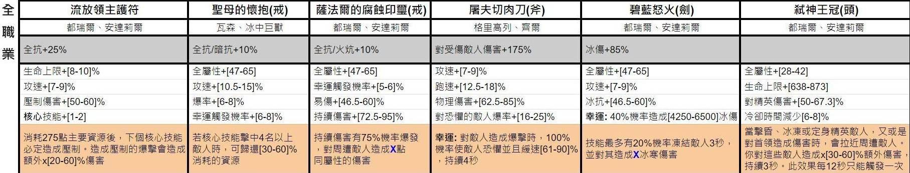 《暗黑破坏神4》第五赛季独特暗金词条一览 - 第16张