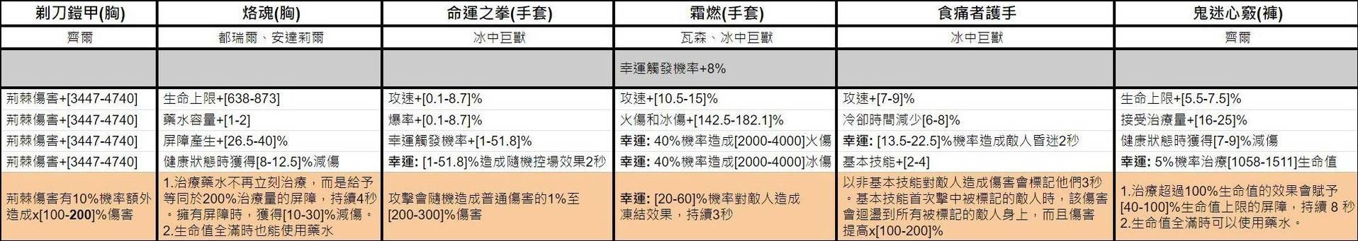 《暗黑破坏神4》第五赛季独特暗金词条一览 - 第17张