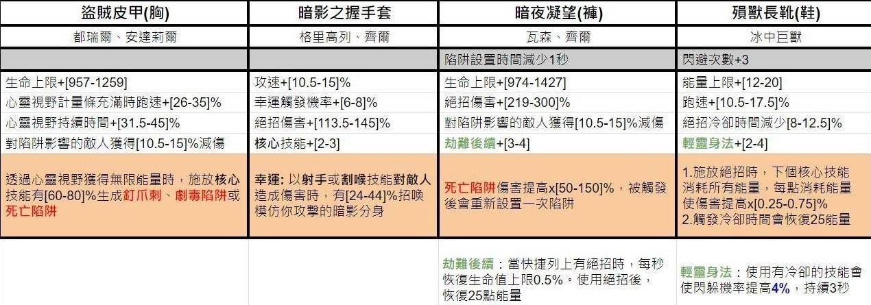 《暗黑破坏神4》第五赛季独特暗金词条一览 - 第3张