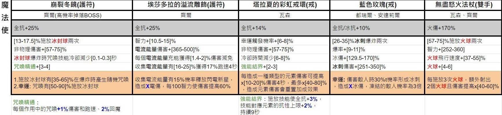 《暗黑破坏神4》第五赛季独特暗金词条一览 - 第4张