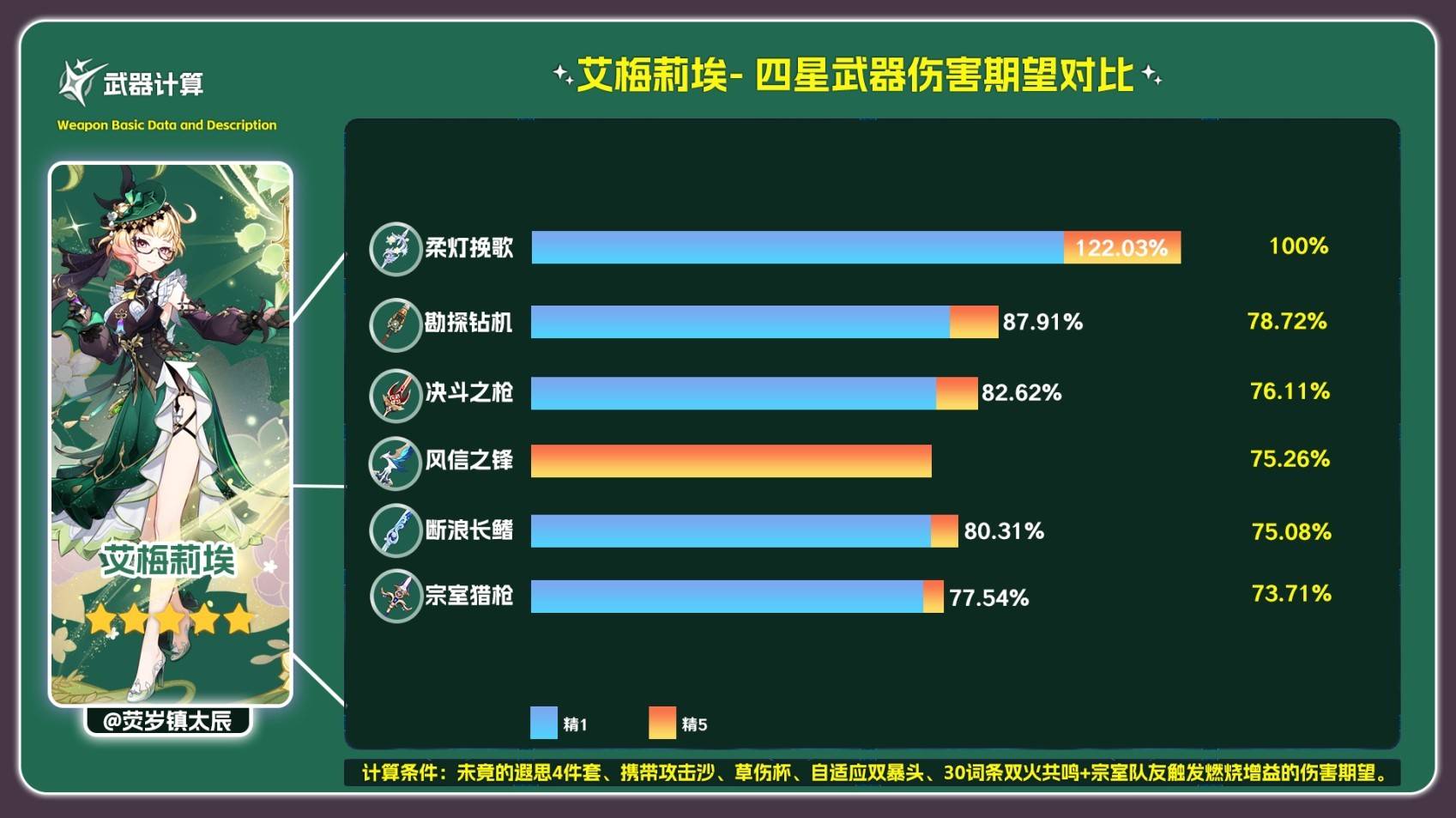 《原神》4.8柔灯挽歌强度及适用角色分析 柔灯挽歌培养材料一览 - 第3张