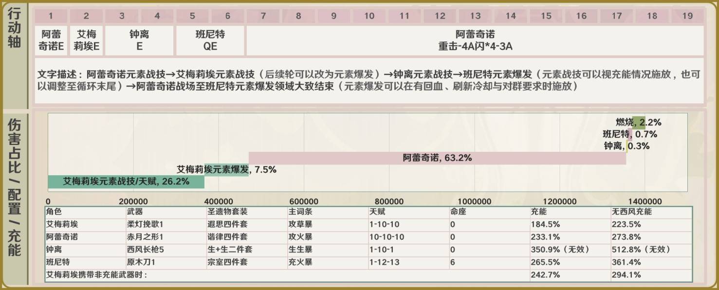 《原神》4.8艾梅莉埃详细培养指南 艾梅莉埃定位、天赋解析与出装攻略_队伍 - 第3张