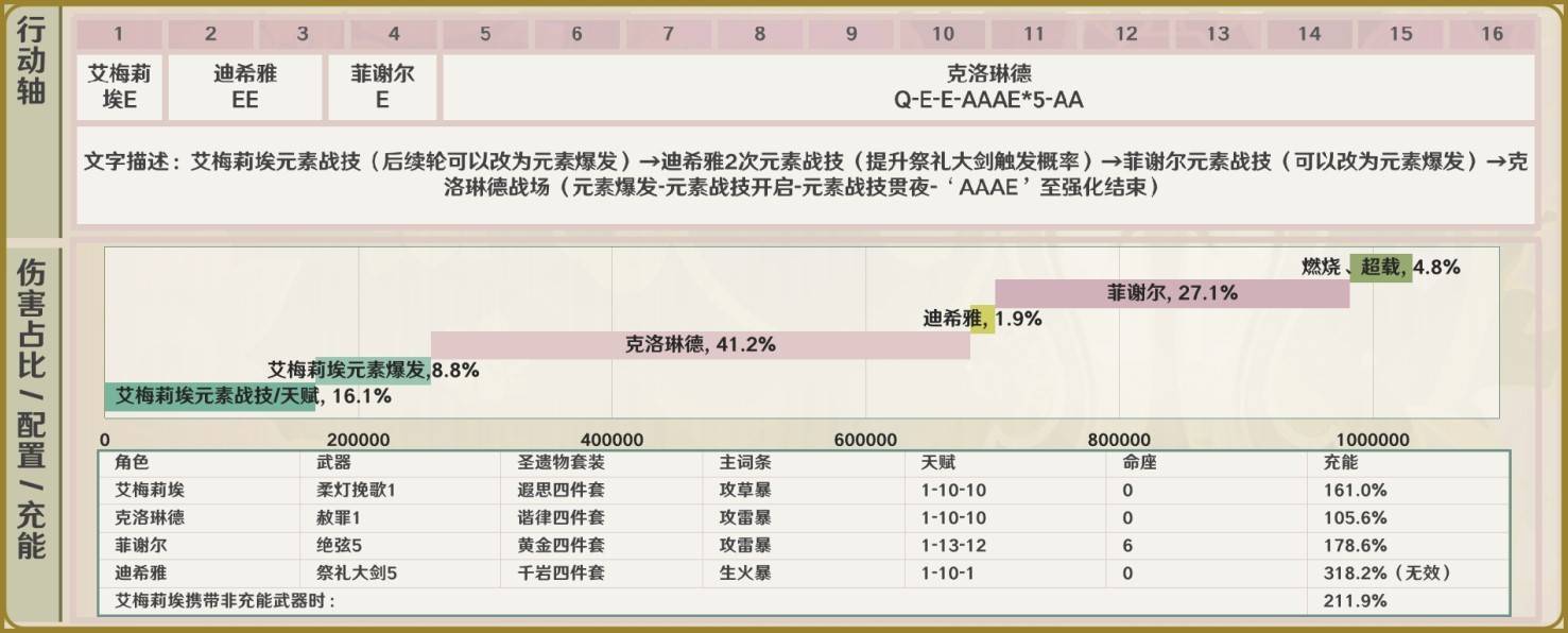 《原神》4.8艾梅莉埃详细培养指南 艾梅莉埃定位、天赋解析与出装攻略_队伍 - 第5张