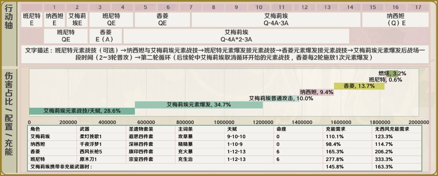 《原神》4.8艾梅莉埃详细培养指南 艾梅莉埃定位、天赋解析与出装攻略_队伍 - 第6张