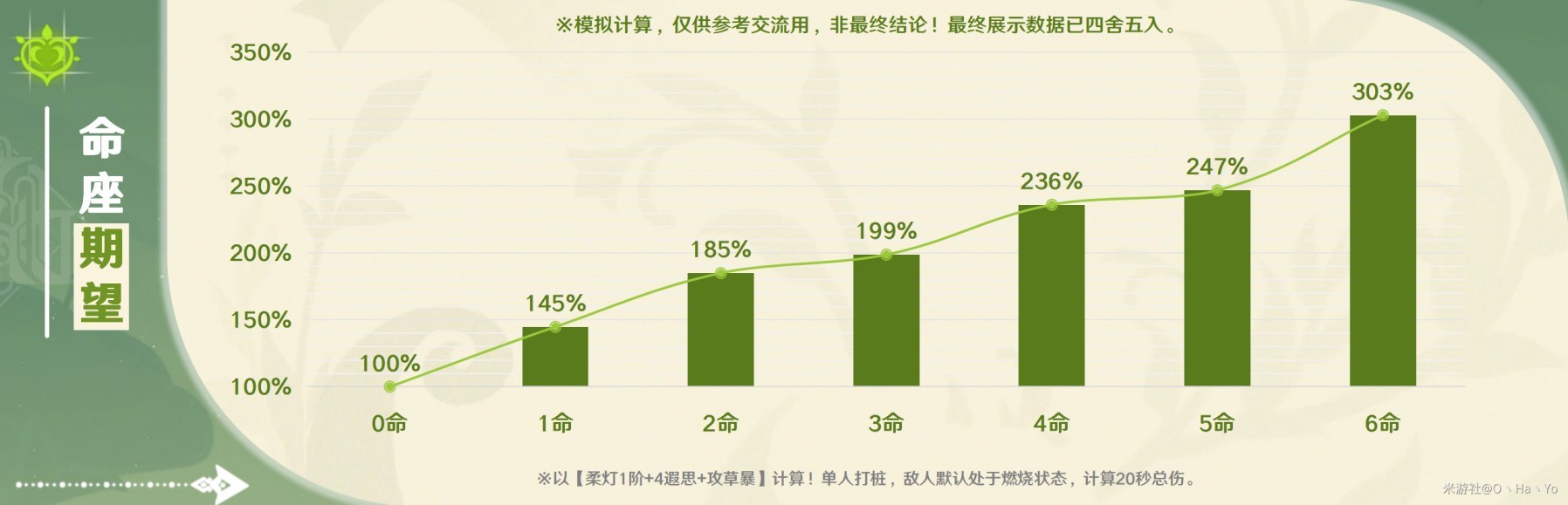 《原神》艾梅莉埃技能机制解析与培养全攻略_命之座-香氛瓶座（命座解析） - 第7张