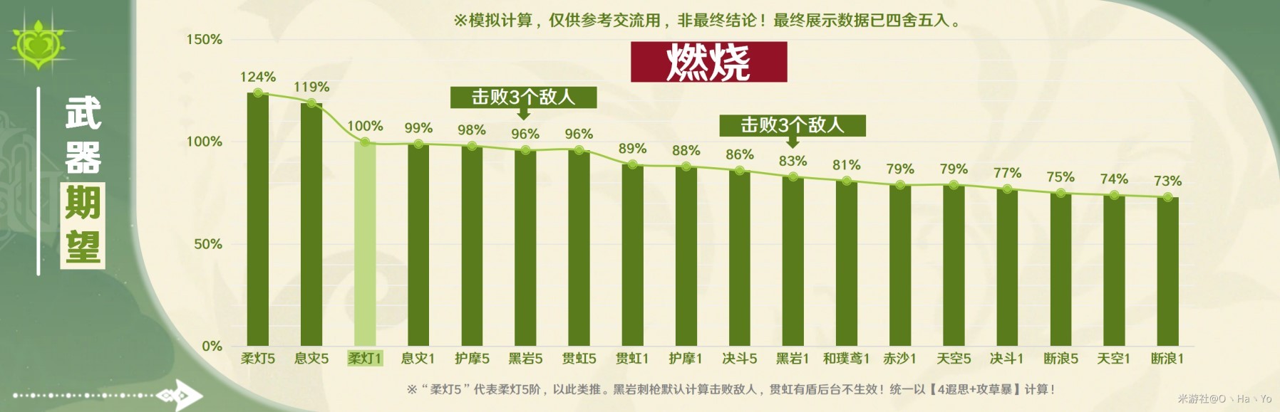 《原神》艾梅莉埃技能機制解析與培養全攻略_武器 - 第2張