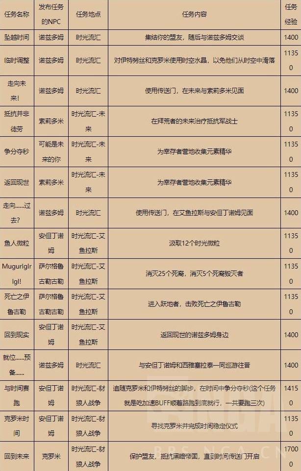 《魔兽世界》巨龙群岛周常任务解锁攻略 巨龙群岛周常任务怎么解锁 - 第13张