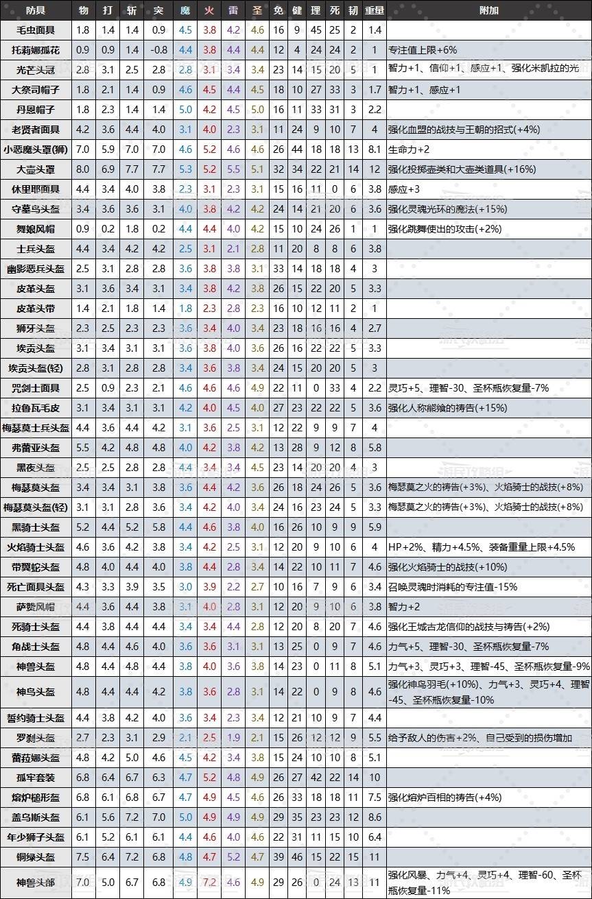 《艾尔登法环》黄金树幽影DLC全防具面板数据及效果一览 老头环DLC防具数据对比_头部 - 第2张