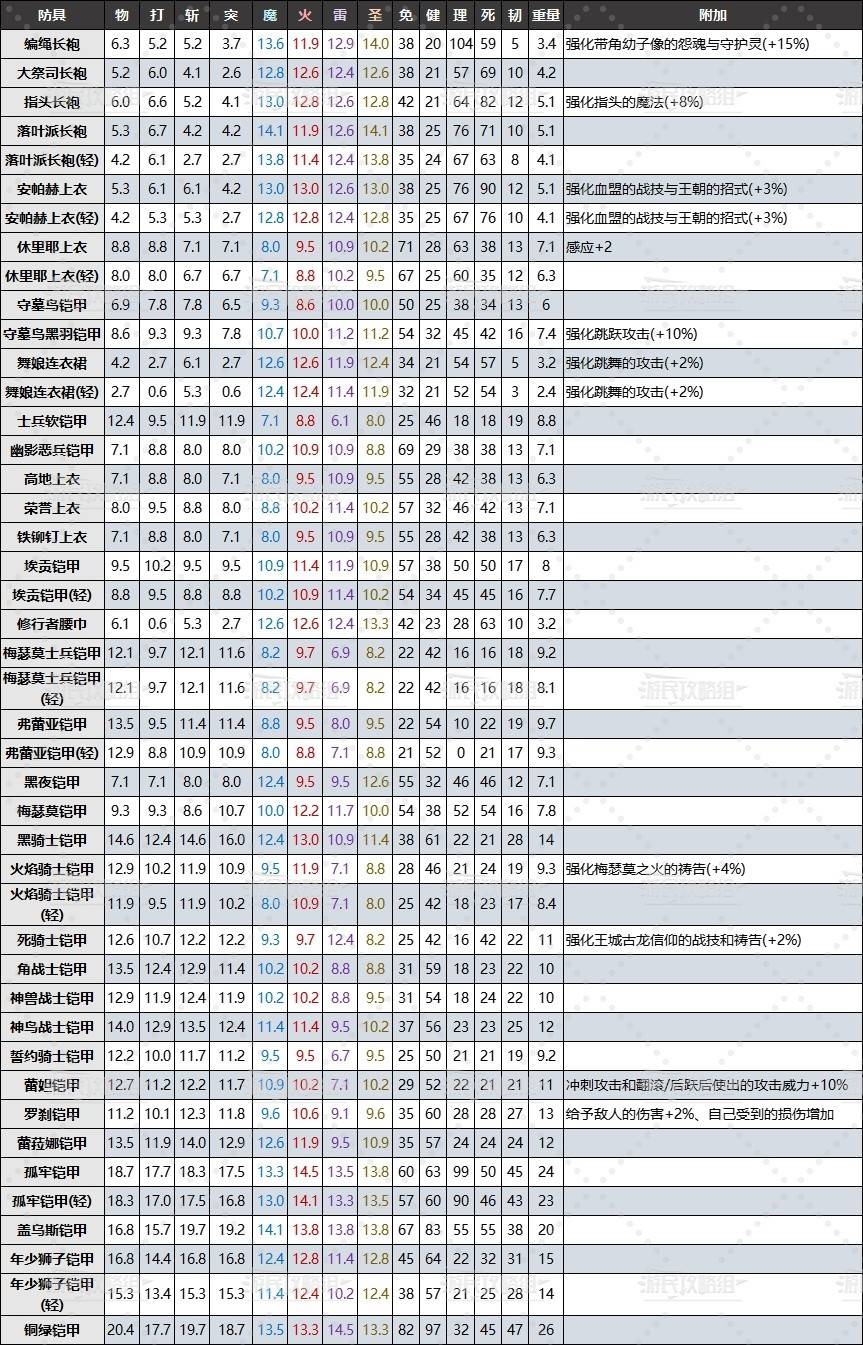 《艾尔登法环》黄金树幽影DLC全防具面板数据及效果一览 老头环DLC防具数据对比_身体 - 第1张