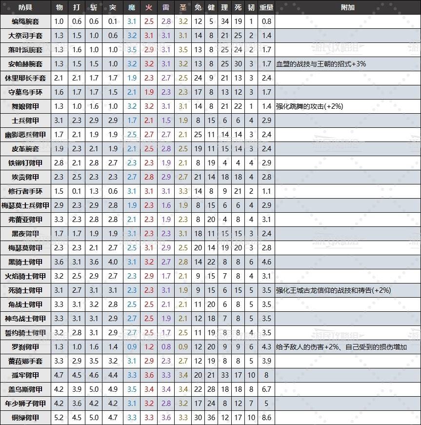 《艾尔登法环》黄金树幽影DLC全防具面板数据及效果一览 老头环DLC防具数据对比_手臂 - 第1张