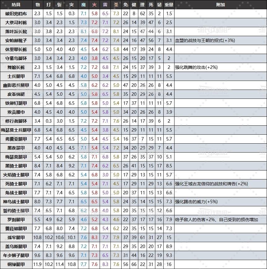 《艾尔登法环》黄金树幽影DLC全防具面板数据及效果一览 老头环DLC防具数据对比_腿部