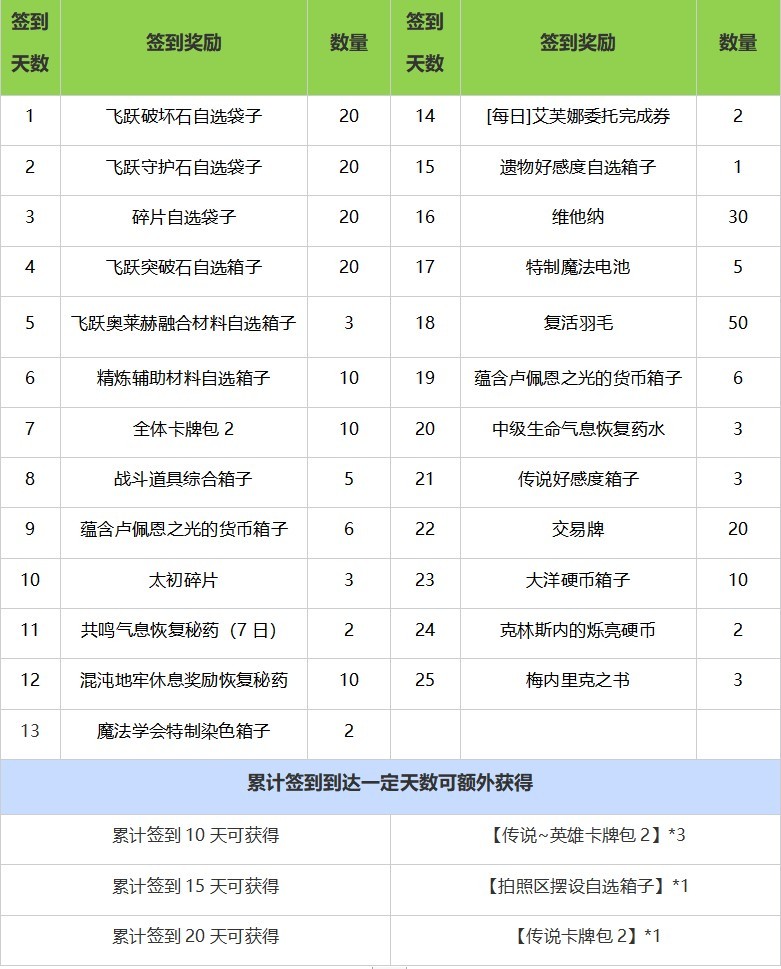 《命運方舟》8月14日活動福利一覽 週年福利第二彈來襲 - 第2張