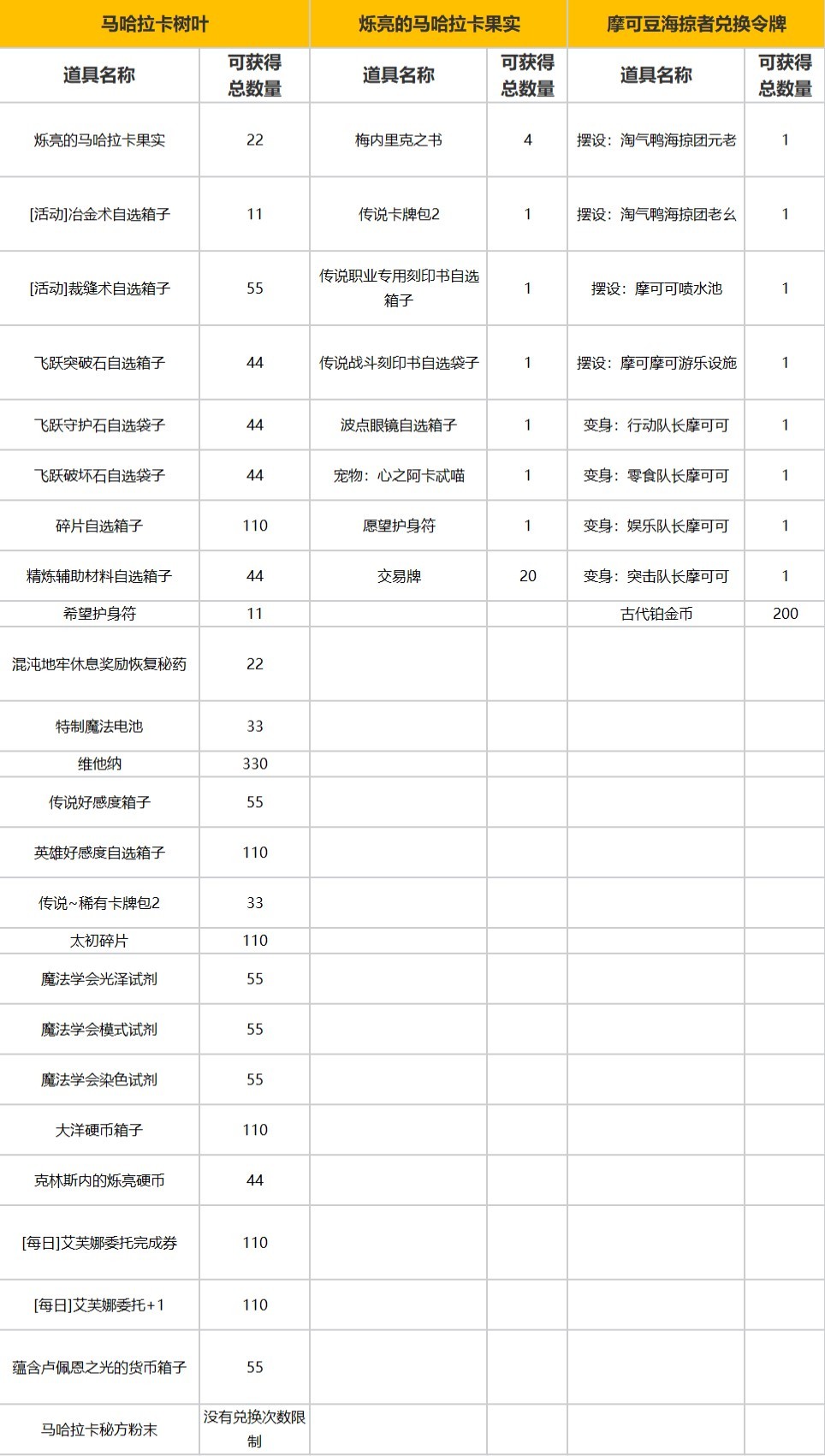 《命運方舟》8月14日活動福利一覽 週年福利第二彈來襲 - 第5張