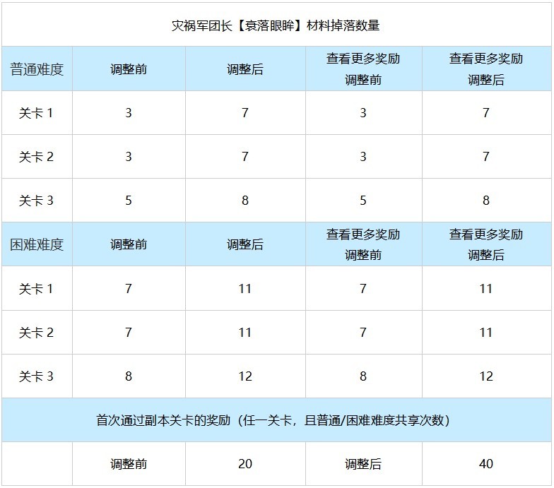 《命运方舟》灾祸军团长难度设计与调整思路说明 - 第1张