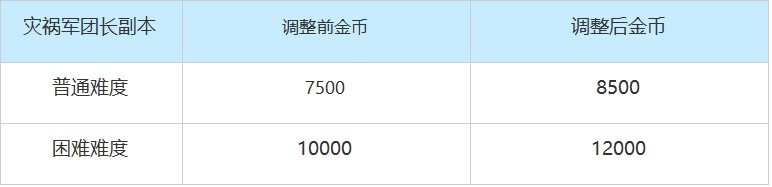 《命运方舟》灾祸军团长难度设计与调整思路说明 - 第2张