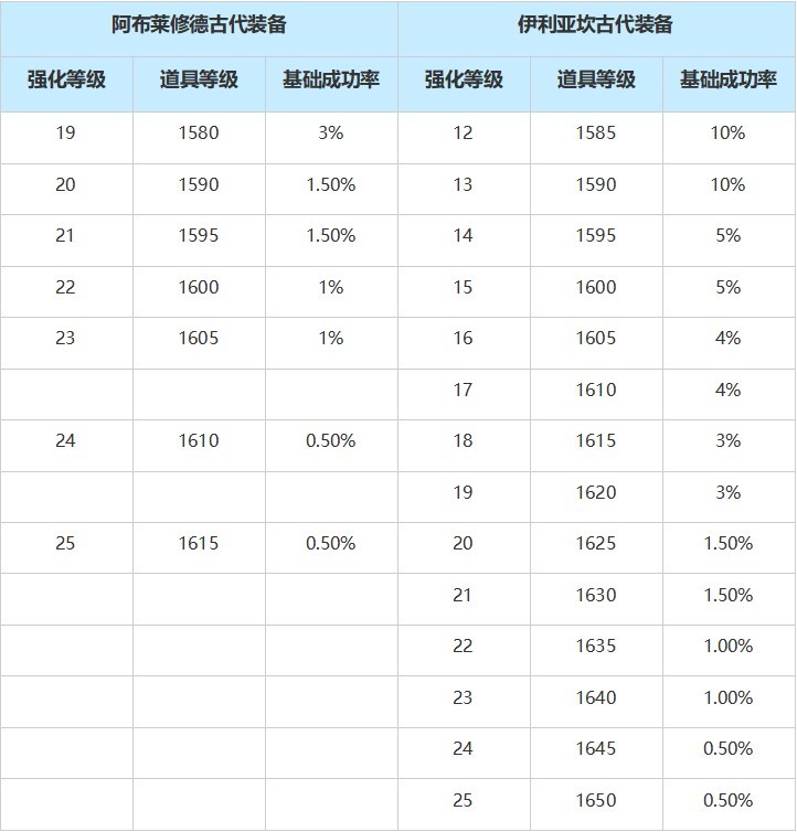 《命运方舟》8月14日版本更新公告 灾祸军团长来袭 - 第10张