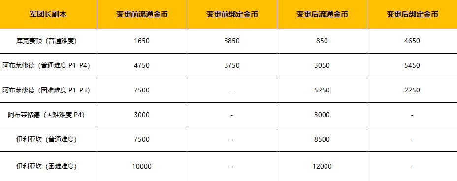 《命運方舟》8月14日版本更新公告 災禍軍團長來襲 - 第25張