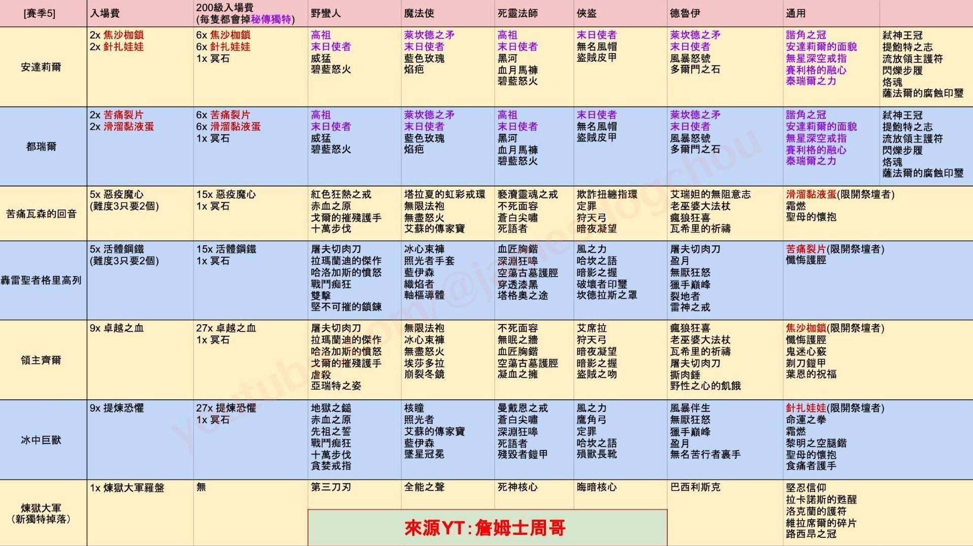 《暗黑破坏神4》第五赛季暗金掉落整理 六大BOSS位置门票及掉落一览